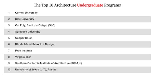 Top 10 undergraduate architecture programs according to DesignIntelligence survey. 
