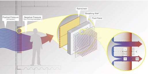 Building envelope with porous material optimized to exchange heat to the incoming air (sucked in by a fan or a chimney) with minimal conduction losses. A water circuit integrated at the interior surface of the panel controls the temperature. Weatherproofing and wind-buffering can be done by an external rain-screen. via https://www.sciencedirect.com/science/article/pii/S0378778817300476