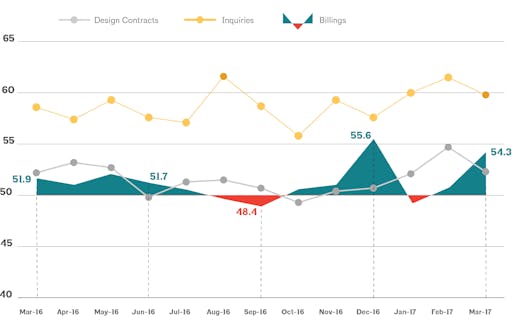This AIA graph illustrates national architecture firm billings, design contracts, and inquiries between March 2016 - March 2017. Image via aia.org