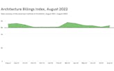 August's Architecture Billings Index shows an accelerated increase in demand as economic concerns widen