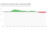 Demand for design services continue to fall in December’s AIA Architecture Billings Index