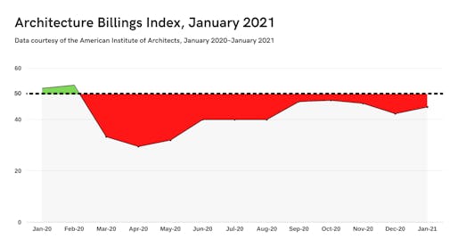 Graph by Archinect using data provided by the American Institute of Architects.