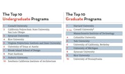 Top 10 U.S. architecture schools of 2017, according to Design Intelligence