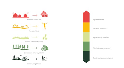 Diagrams of areas with diverse landscape management. Image: Mandawork
