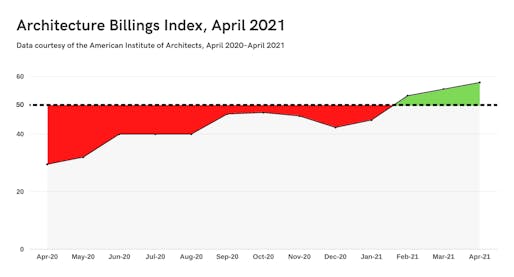 Graph by Archinect using data provided by the American Institute of Architects.