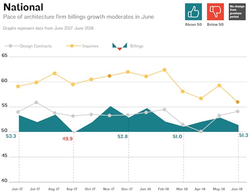 This AIA graph illustrates national architecture firm billings, design contracts, and inquiries between June 2017 - June 2018. Image via aia.org