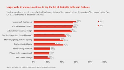 Residential enterprise situations are slowing, says newest AIA House Design Traits Survey | Information