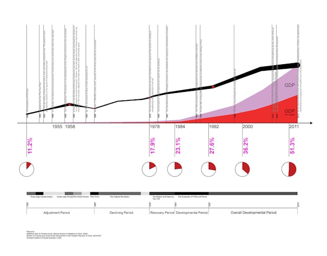 Timeline of city-based urbanization in China. Image credit and courtesy of Dingliang Yang.