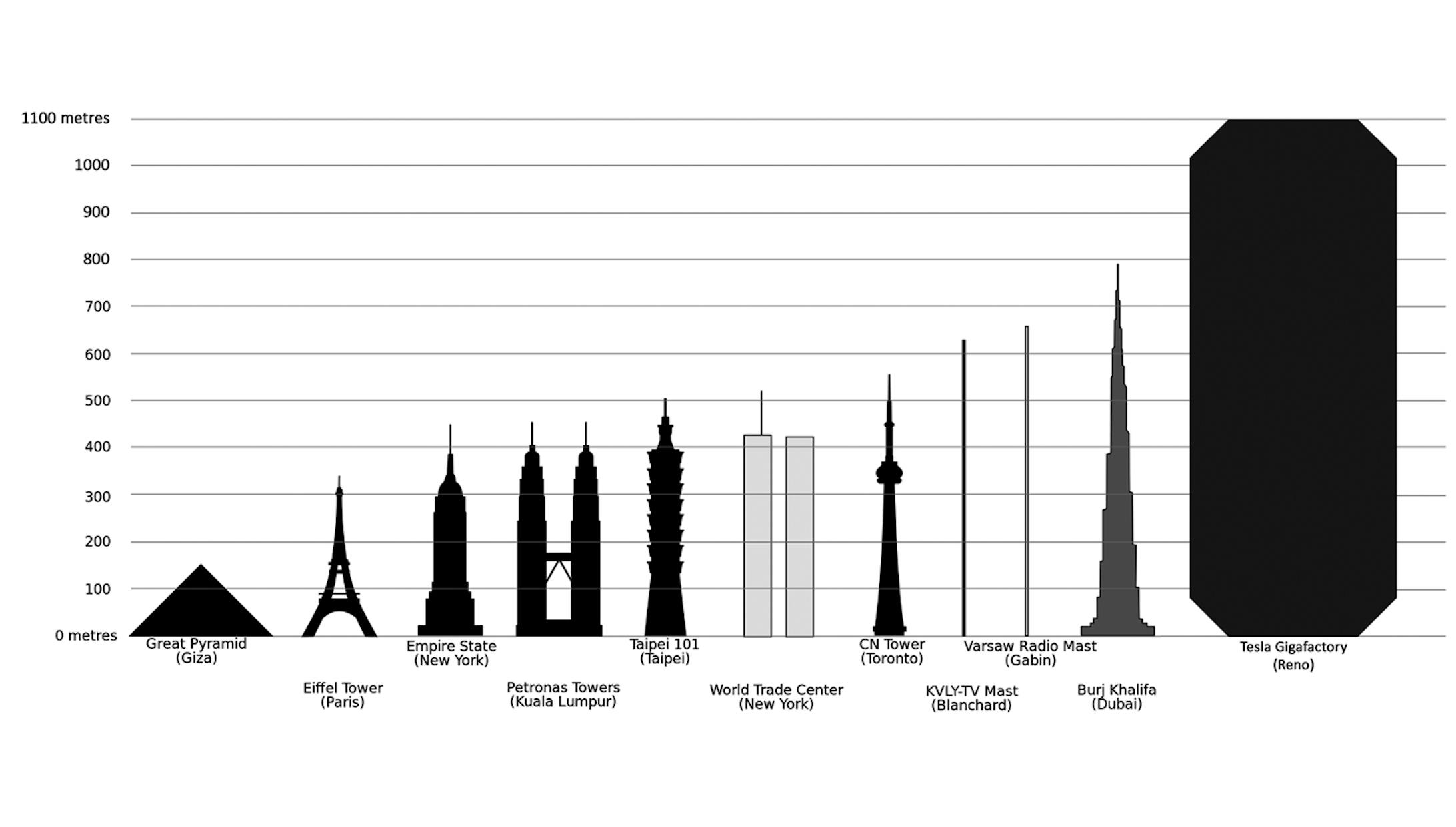 8 м высота это сколько. Бурдж Халифа и человек сравнение. Бурдж Халифа сравнение с другими зданиями. Самые высокие сооружения сравнения.