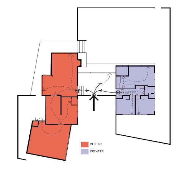 This diagram demonstrated the circulation and different sections of the house. The middle between the public and private was a transition space. This is where the two areas came together to interact. It can be noted that the division of public and private followed the H-shape of the house. 