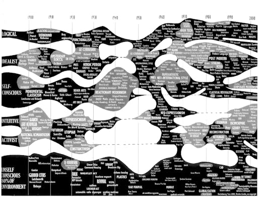 Charles Jencks's "The Century is Over, Evolutionary Tree of Twentieth-Century Architecture" diagram. Image courtesy of Charles Jencks.