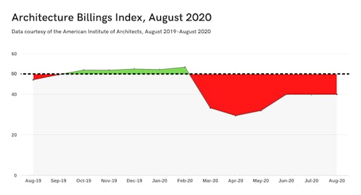Graph courtesy of Archinect using data provided by the American Institute of Architects.