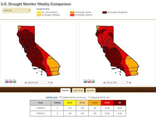 California is in extreme drought conditions, with more than 58% of the state in "exceptional" conditions. Credit: US Drought Monitor