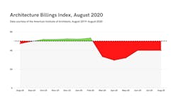 Architecture Billings Index in August: 'business conditions remained stalled'