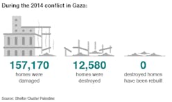 Why is Gaza reconstruction so slow?