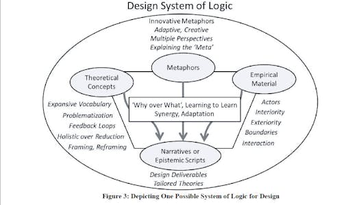 A possible Design system of Logic
