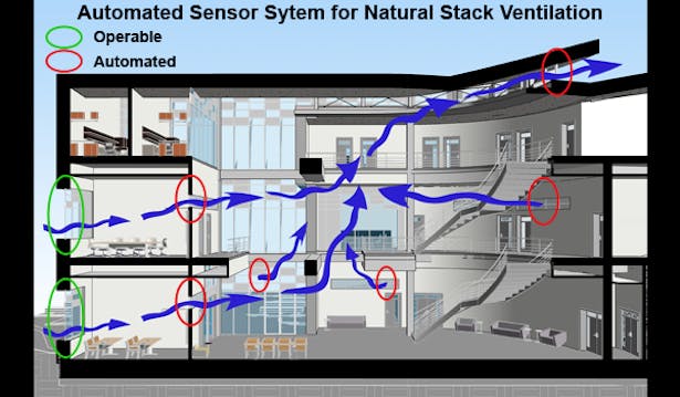 Environmental Sensors allow the automated clerestory window systems to provided a mixed mode ventilation system that combines an HVAC with natural stack ventilation. Windows open automatically when conditions are ideal, inspired by the pine cone's natural ability to expand and contract based on humidity.