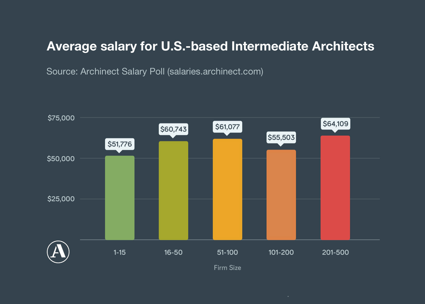 enterprise data architect salaries