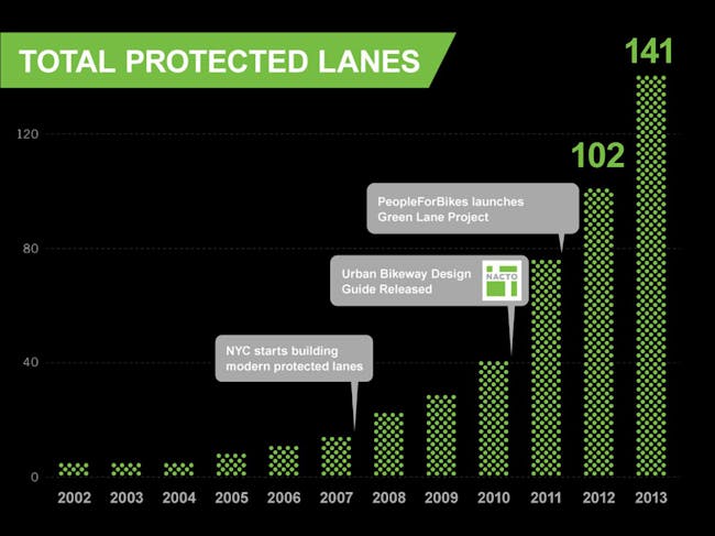 According to PeopleForBikes Vice President of Local Innovation Martha Roskowski, the number of protected bike lanes built through The Green Lane Project has doubled in the past two years. Photo courtesy of PeopleForBikes Green Lane Project 