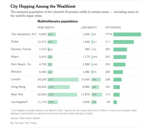 Los Angeles includes Malibu and Beverly Hills. Figures are for those worth $10 million or more and include those staying in permanent or second homes but exclude those staying in hotels. Source: New World Wealth By The New York Times