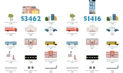 The true costs of sprawl