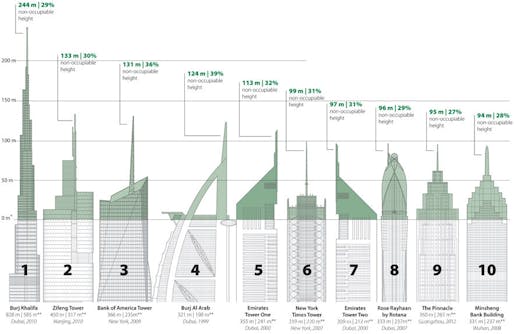 Ten tallest "Vanity Heights" in the supertalls completed as of July 2013. (Graphic: CTBUH)