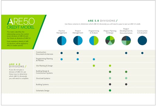 NCARB’s Credit Model for the ARE 5.0